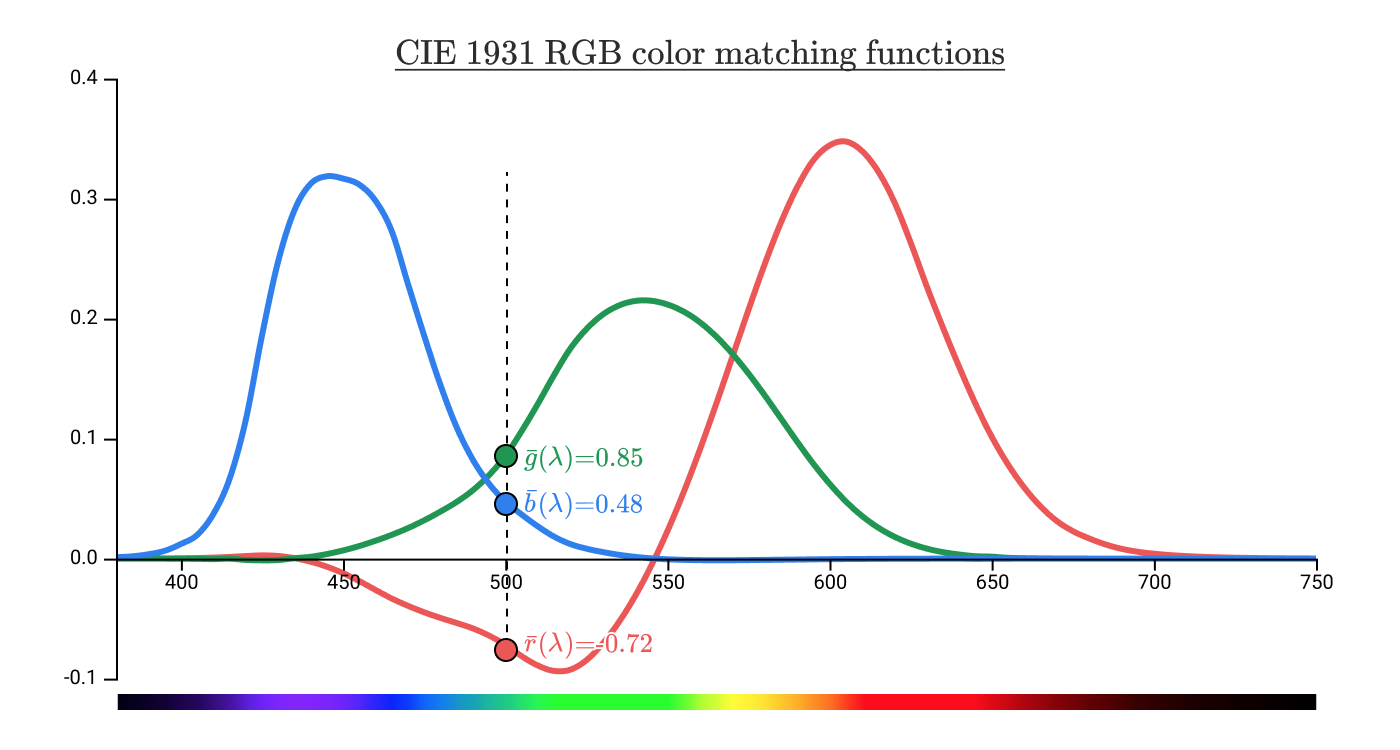 color matching functions