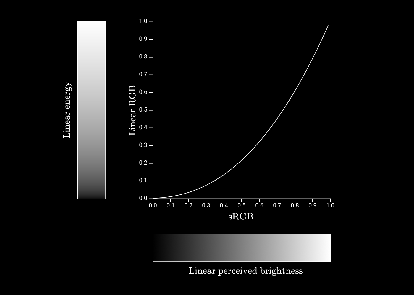 Gamma curve