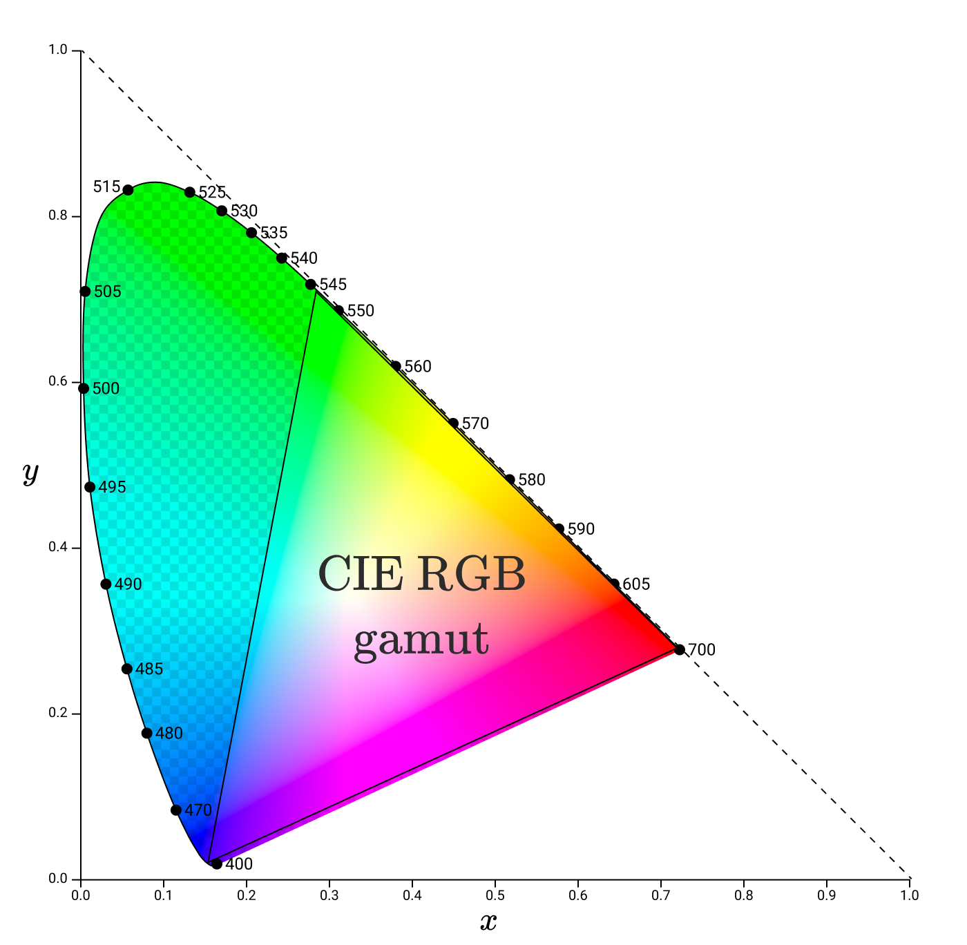 XYZ color space