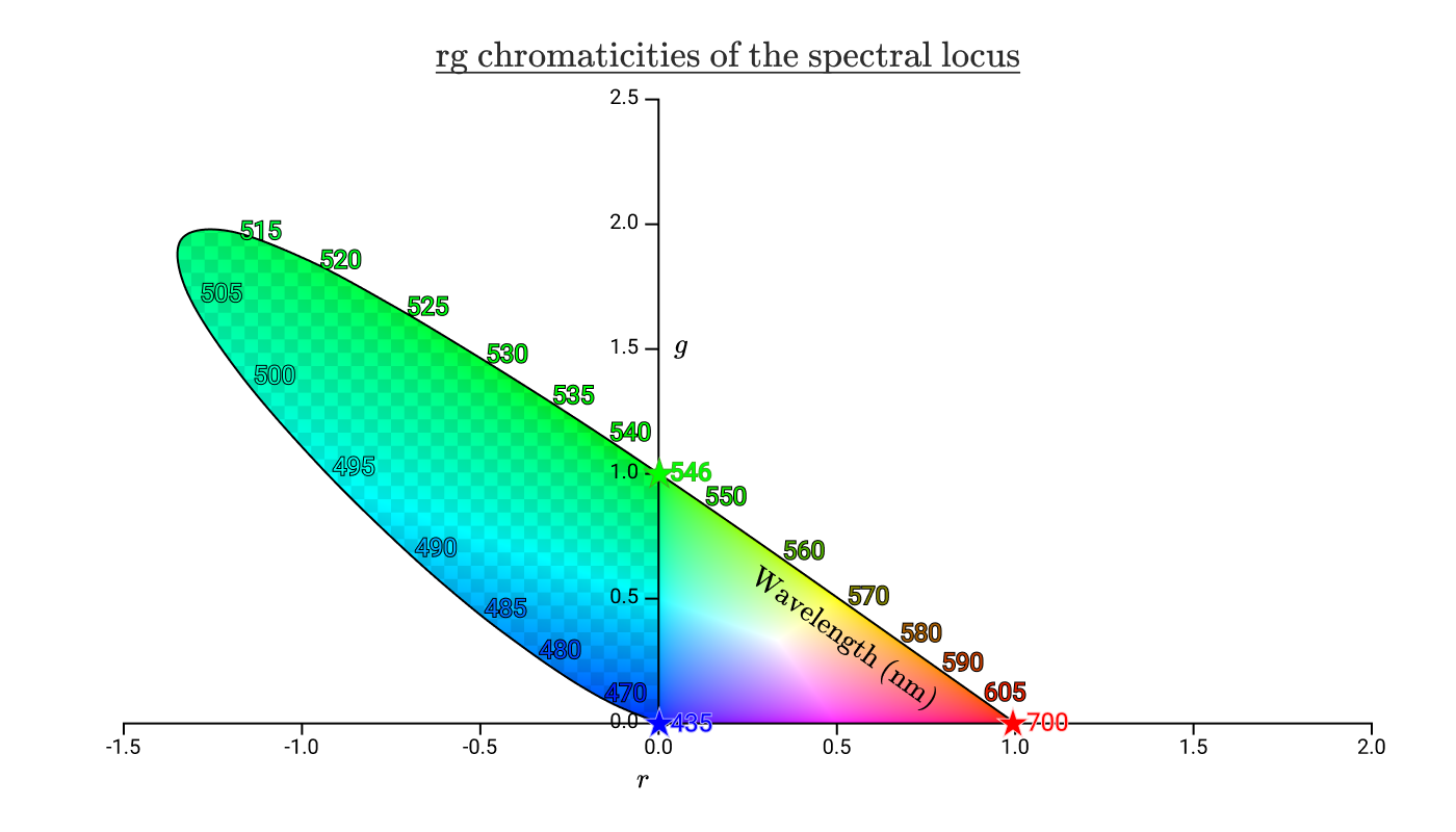 rg chromaticities of the spectral locus